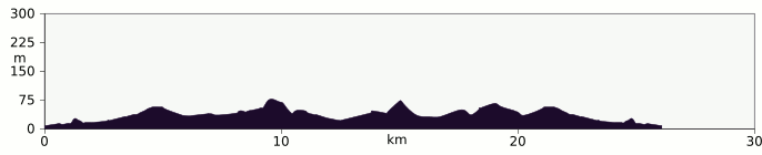 Elevation profile Inverness to Dores Cycle
