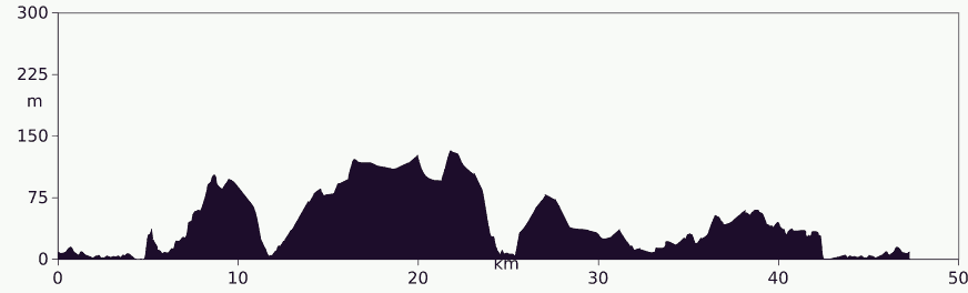 Elevation profile Inverness to Black Isle